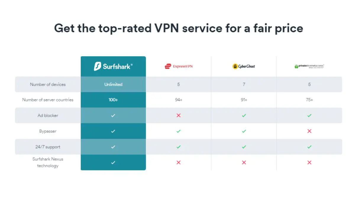 Surfshark Compared with other VPNs