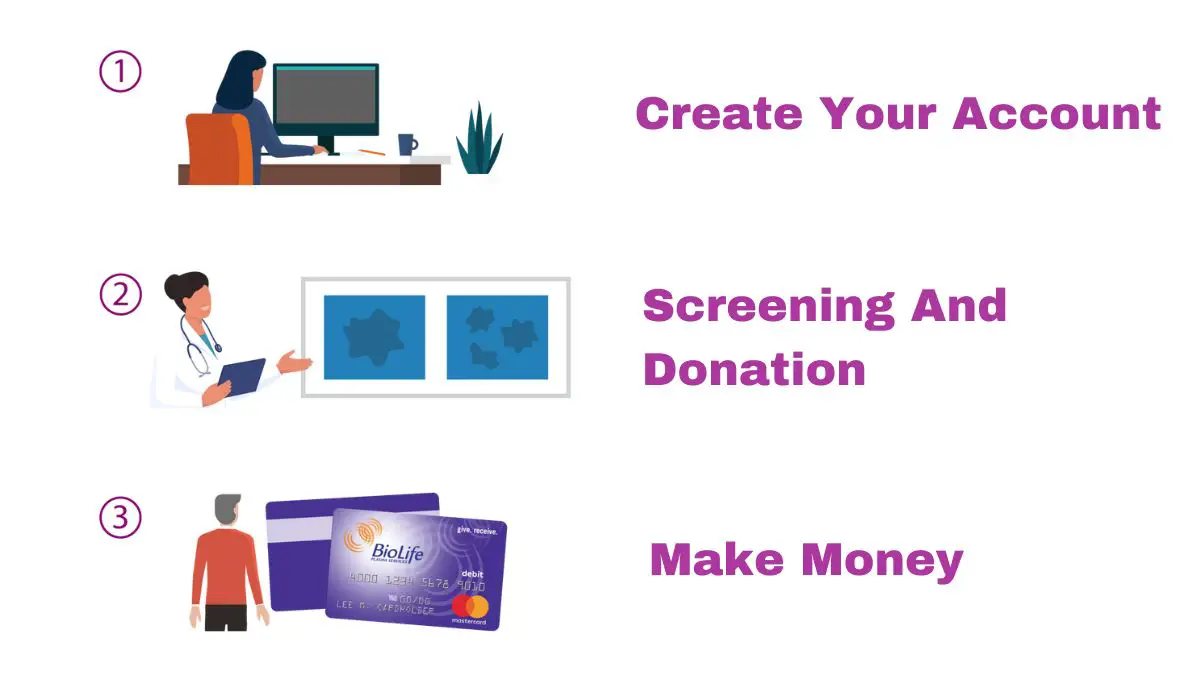Steps to Become A Donor at BioLife